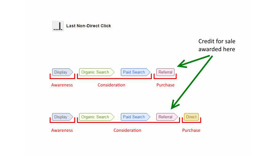 Last Non-direct attribution model in Google Analytics