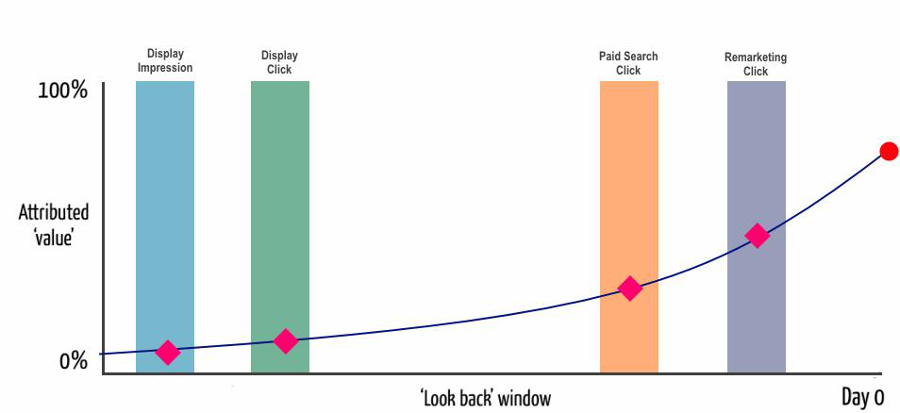 A better attribution model