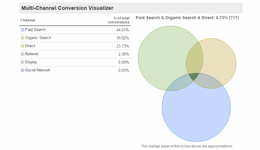 Google Analytics Multi-Channel Funnel Overview