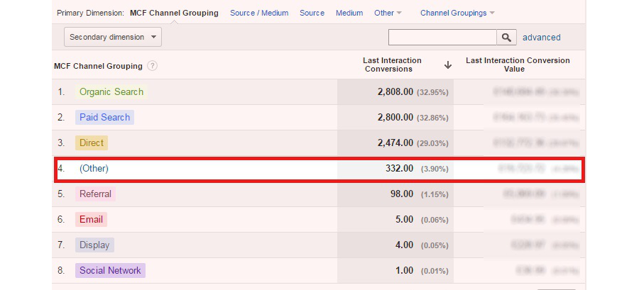 Channel Report in Google Analytics