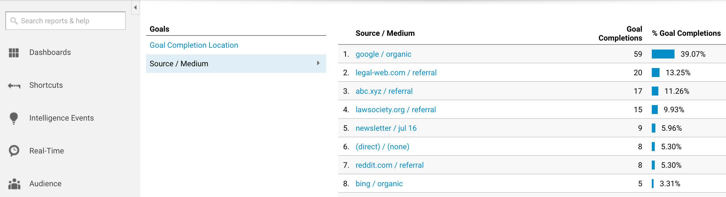 Google Analytics Goal Overview