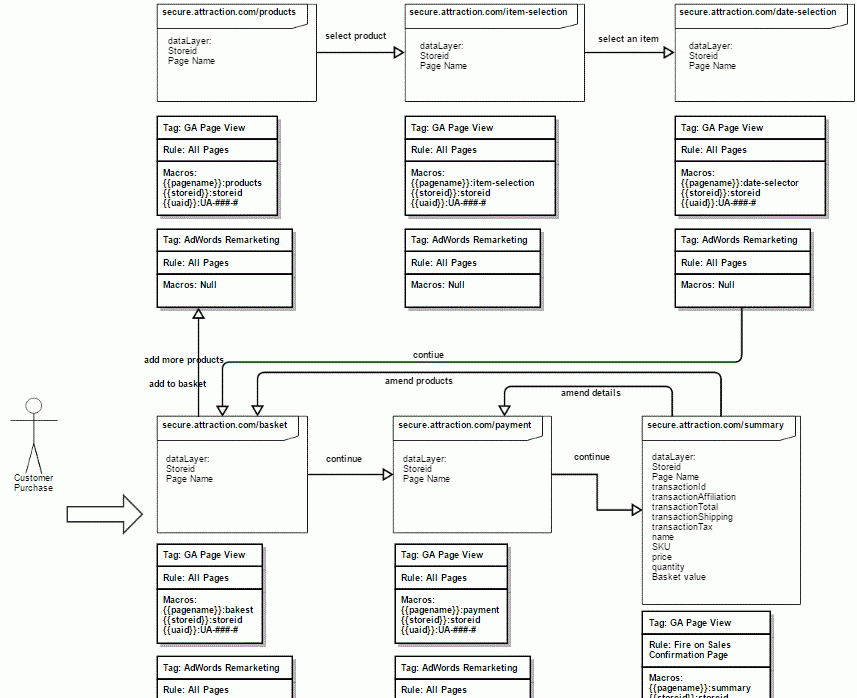 Conversion Path Diagram