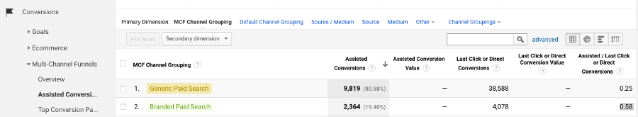 Assisted Conversion Report in Google Analytics