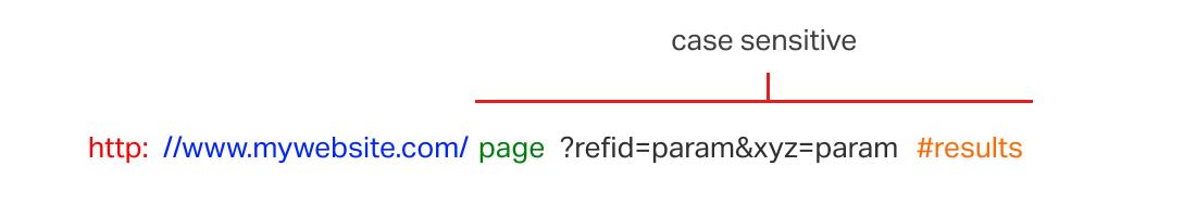 Anatomy of a URL case sensative